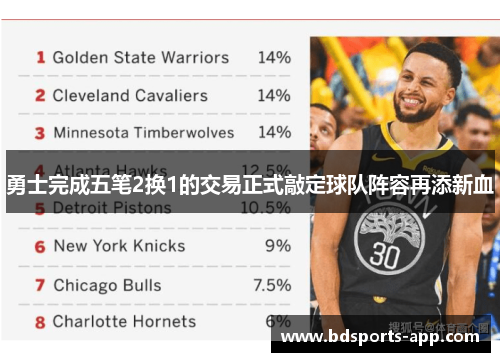 勇士完成五笔2换1的交易正式敲定球队阵容再添新血